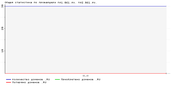 Статистика по провайдеру ns1.061.su. ns2.061.su.